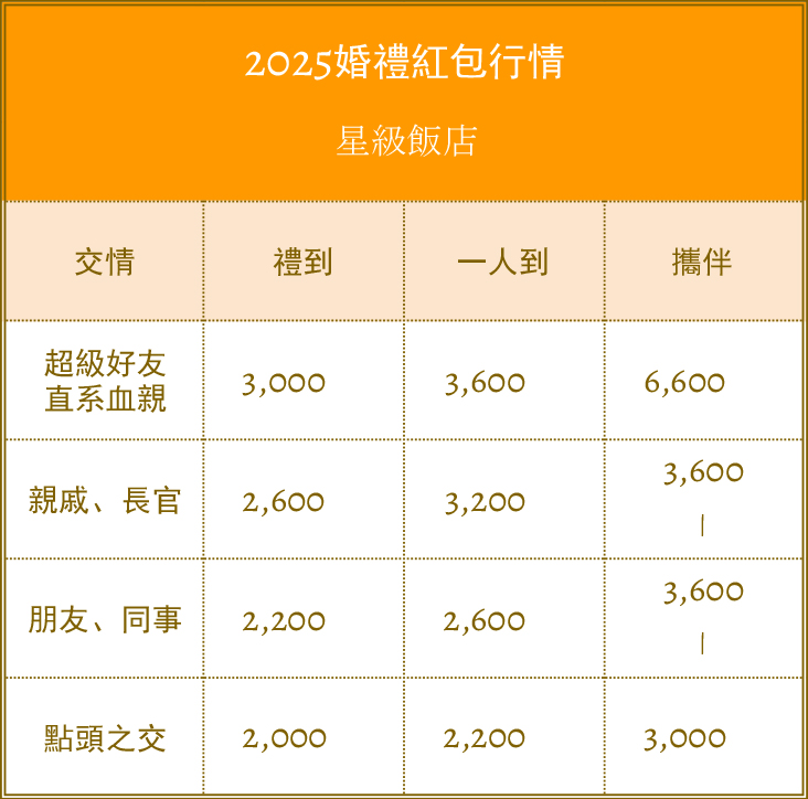 2025結婚紅包,結婚紅包,禮金行情,紅包行情,結婚紅包金額,婚禮紅包,婚禮紅包金額,婚禮紅包寫法,婚禮紅包賀詞