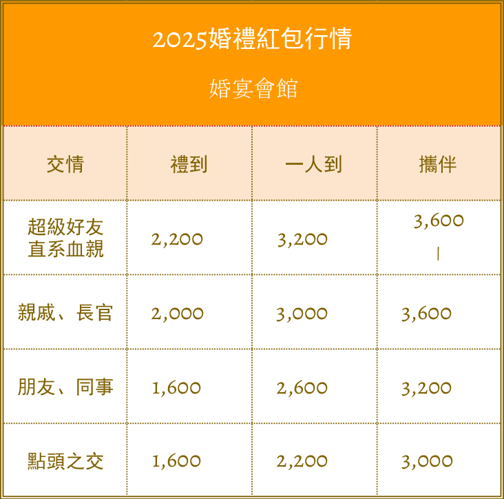 2025結婚紅包,結婚紅包,禮金行情,紅包行情,結婚紅包金額,婚禮紅包,婚禮紅包金額,婚禮紅包寫法,婚禮紅包賀詞