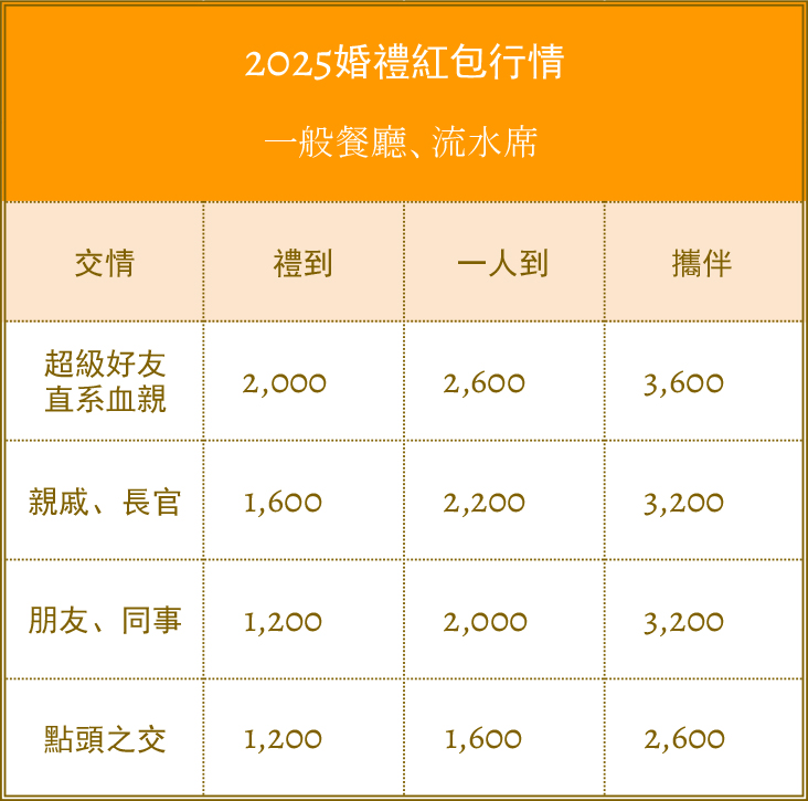 2025結婚紅包,結婚紅包,禮金行情,紅包行情,結婚紅包金額,婚禮紅包,婚禮紅包金額,婚禮紅包寫法,婚禮紅包賀詞